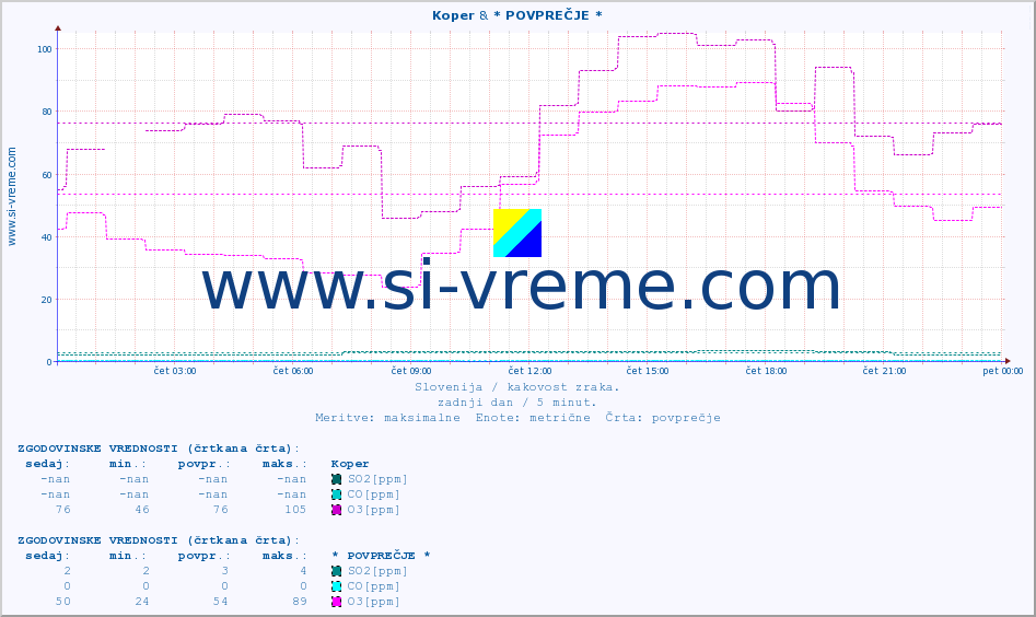 POVPREČJE :: Koper & * POVPREČJE * :: SO2 | CO | O3 | NO2 :: zadnji dan / 5 minut.