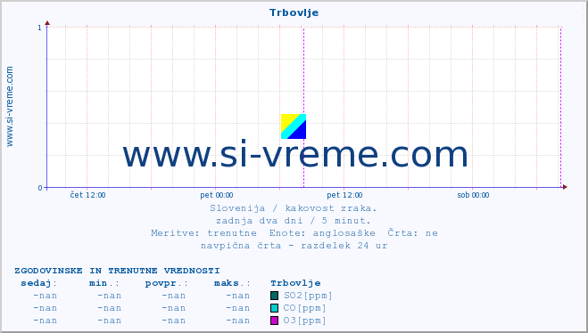 POVPREČJE :: Trbovlje :: SO2 | CO | O3 | NO2 :: zadnja dva dni / 5 minut.