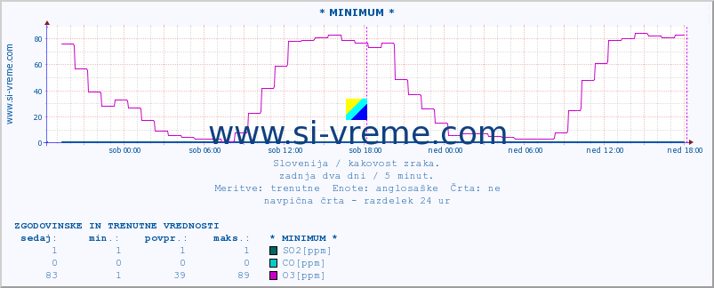 POVPREČJE :: * MINIMUM * :: SO2 | CO | O3 | NO2 :: zadnja dva dni / 5 minut.