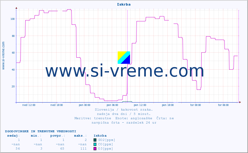POVPREČJE :: Iskrba :: SO2 | CO | O3 | NO2 :: zadnja dva dni / 5 minut.