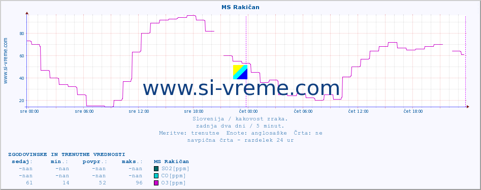 POVPREČJE :: MS Rakičan :: SO2 | CO | O3 | NO2 :: zadnja dva dni / 5 minut.