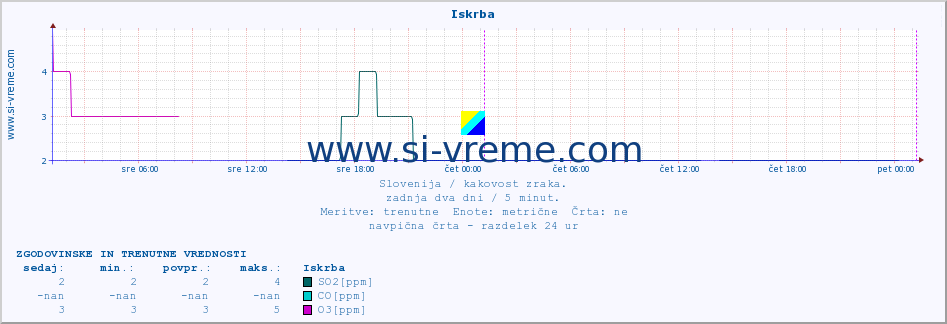 POVPREČJE :: Iskrba :: SO2 | CO | O3 | NO2 :: zadnja dva dni / 5 minut.