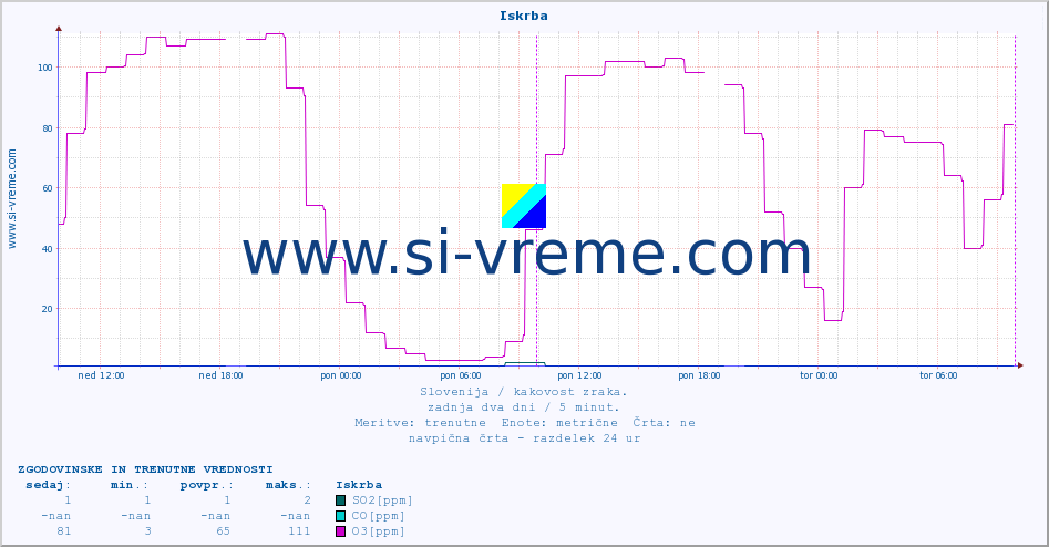 POVPREČJE :: Iskrba :: SO2 | CO | O3 | NO2 :: zadnja dva dni / 5 minut.