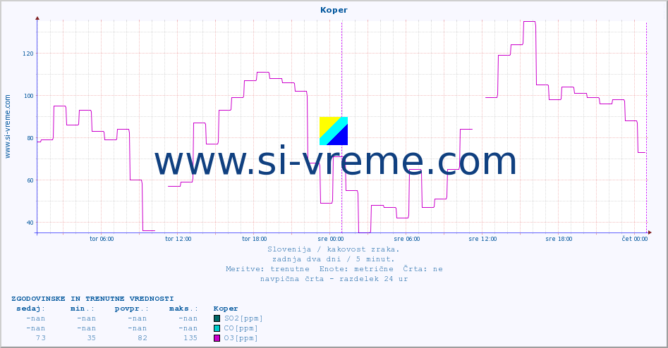 POVPREČJE :: Koper :: SO2 | CO | O3 | NO2 :: zadnja dva dni / 5 minut.