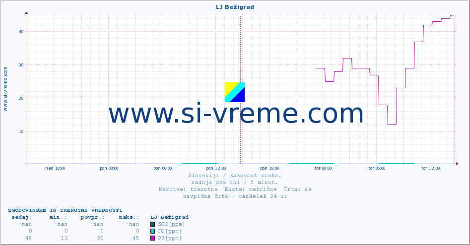 POVPREČJE :: LJ Bežigrad :: SO2 | CO | O3 | NO2 :: zadnja dva dni / 5 minut.