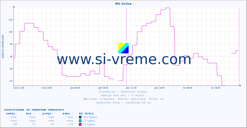 POVPREČJE :: NG Grčna :: SO2 | CO | O3 | NO2 :: zadnja dva dni / 5 minut.