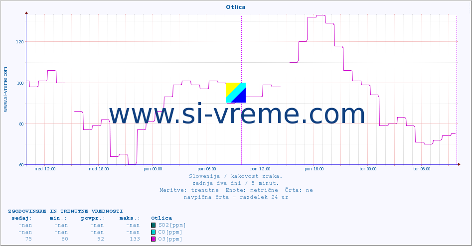 POVPREČJE :: Otlica :: SO2 | CO | O3 | NO2 :: zadnja dva dni / 5 minut.