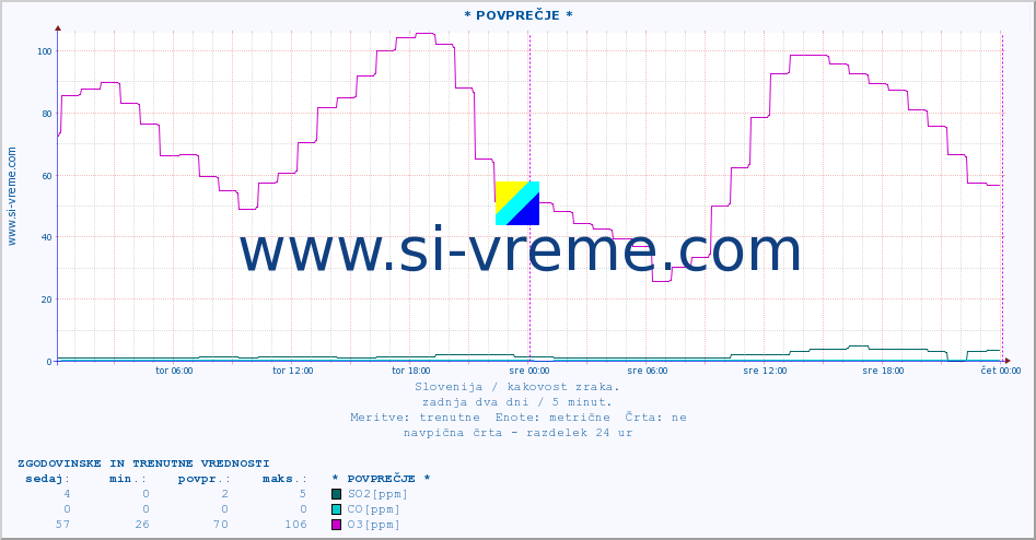 POVPREČJE :: * POVPREČJE * :: SO2 | CO | O3 | NO2 :: zadnja dva dni / 5 minut.