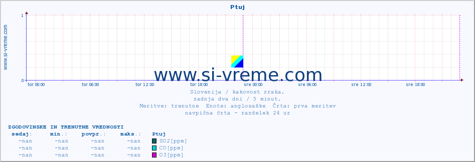 POVPREČJE :: Ptuj :: SO2 | CO | O3 | NO2 :: zadnja dva dni / 5 minut.