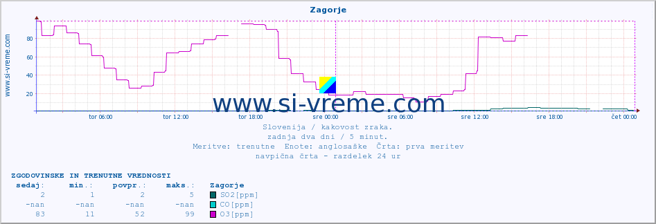 POVPREČJE :: Zagorje :: SO2 | CO | O3 | NO2 :: zadnja dva dni / 5 minut.