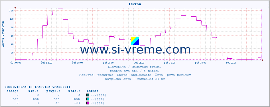 POVPREČJE :: Iskrba :: SO2 | CO | O3 | NO2 :: zadnja dva dni / 5 minut.