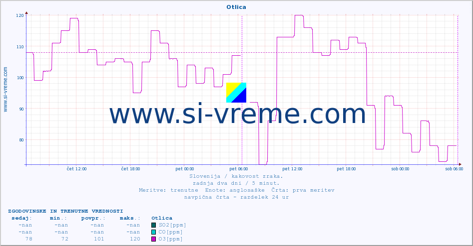 POVPREČJE :: Otlica :: SO2 | CO | O3 | NO2 :: zadnja dva dni / 5 minut.