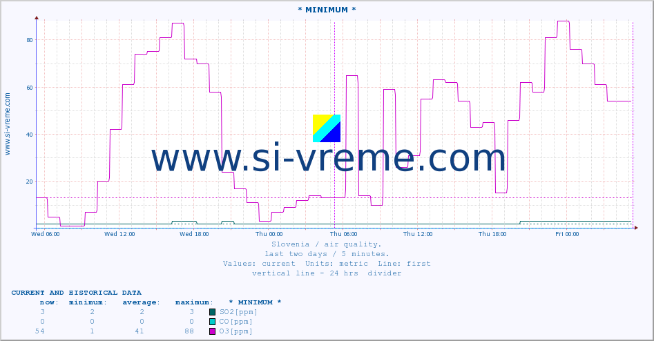  :: * MINIMUM* :: SO2 | CO | O3 | NO2 :: last two days / 5 minutes.