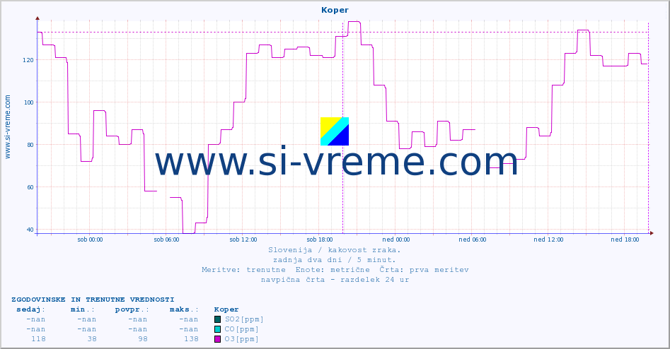 POVPREČJE :: Koper :: SO2 | CO | O3 | NO2 :: zadnja dva dni / 5 minut.