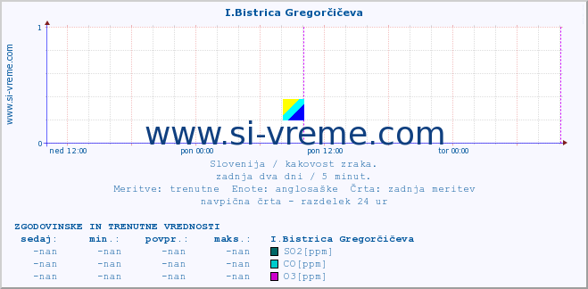 POVPREČJE :: I.Bistrica Gregorčičeva :: SO2 | CO | O3 | NO2 :: zadnja dva dni / 5 minut.