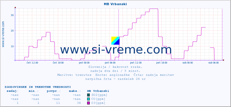 POVPREČJE :: MB Vrbanski :: SO2 | CO | O3 | NO2 :: zadnja dva dni / 5 minut.