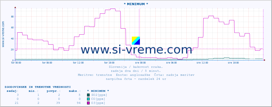 POVPREČJE :: * MINIMUM * :: SO2 | CO | O3 | NO2 :: zadnja dva dni / 5 minut.