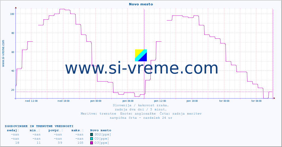 POVPREČJE :: Novo mesto :: SO2 | CO | O3 | NO2 :: zadnja dva dni / 5 minut.