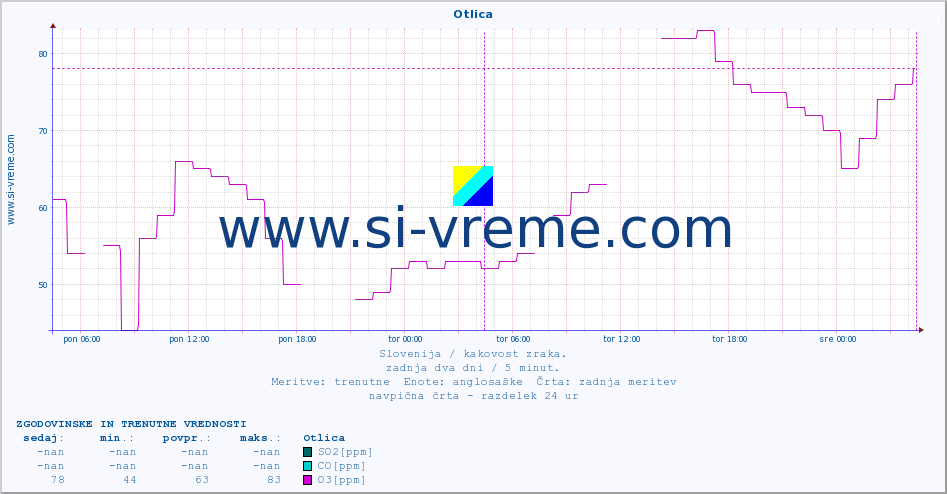 POVPREČJE :: Otlica :: SO2 | CO | O3 | NO2 :: zadnja dva dni / 5 minut.