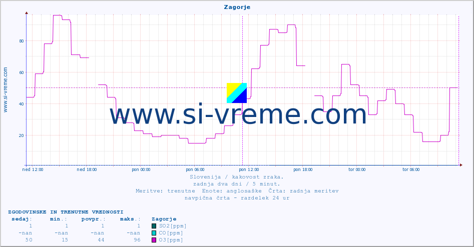 POVPREČJE :: Zagorje :: SO2 | CO | O3 | NO2 :: zadnja dva dni / 5 minut.