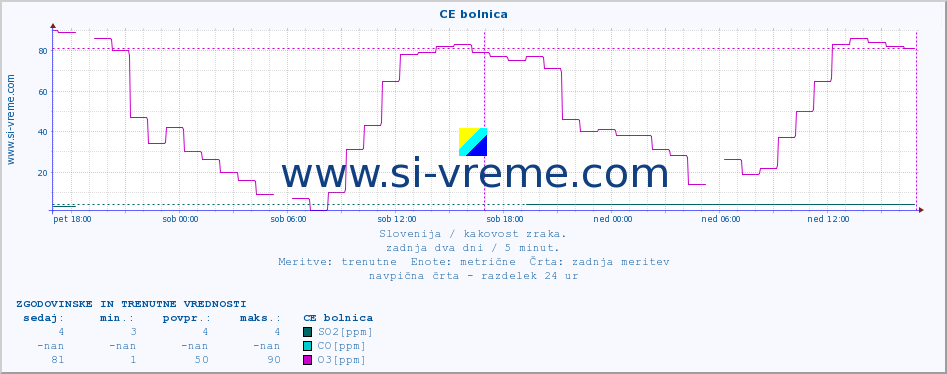 POVPREČJE :: CE bolnica :: SO2 | CO | O3 | NO2 :: zadnja dva dni / 5 minut.