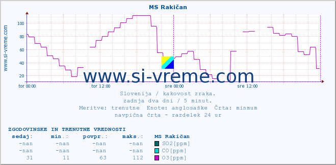 POVPREČJE :: MS Rakičan :: SO2 | CO | O3 | NO2 :: zadnja dva dni / 5 minut.