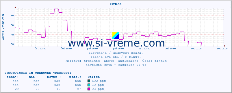 POVPREČJE :: Otlica :: SO2 | CO | O3 | NO2 :: zadnja dva dni / 5 minut.