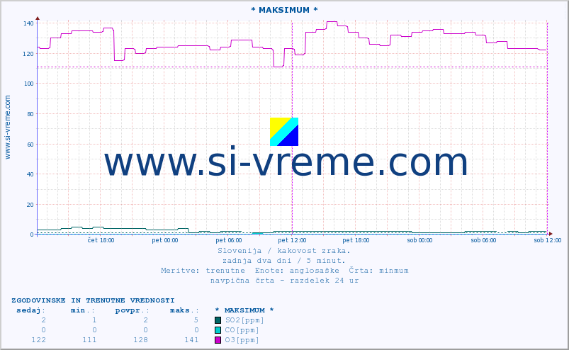 POVPREČJE :: * MAKSIMUM * :: SO2 | CO | O3 | NO2 :: zadnja dva dni / 5 minut.