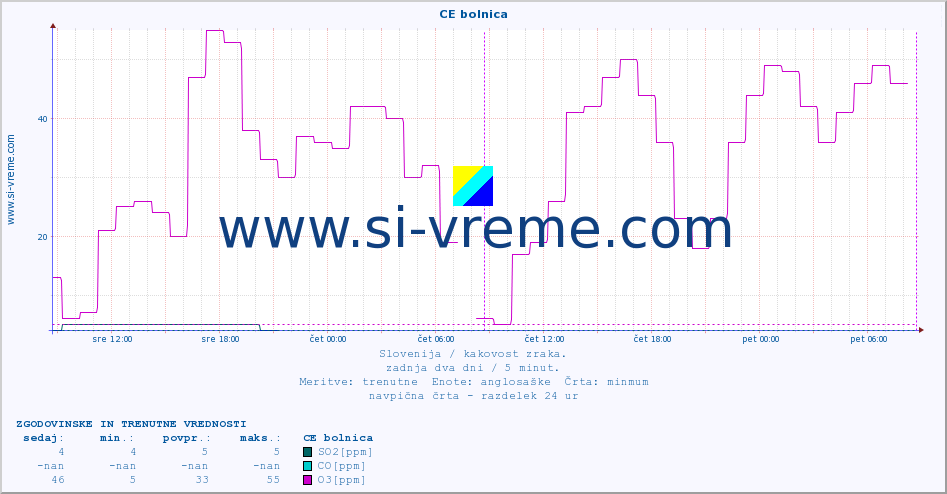 POVPREČJE :: CE bolnica :: SO2 | CO | O3 | NO2 :: zadnja dva dni / 5 minut.