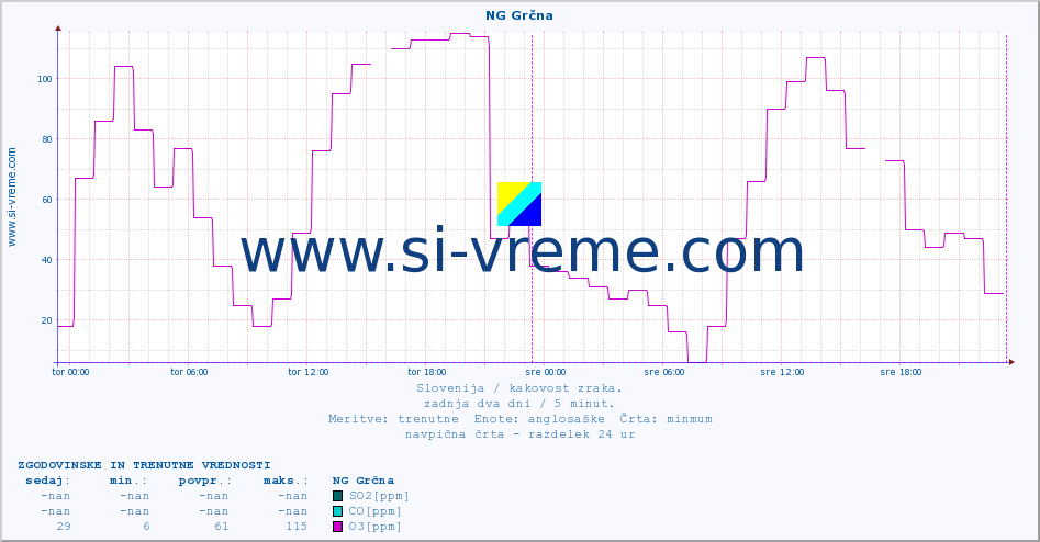 POVPREČJE :: NG Grčna :: SO2 | CO | O3 | NO2 :: zadnja dva dni / 5 minut.