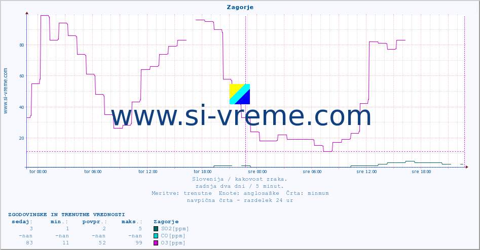 POVPREČJE :: Zagorje :: SO2 | CO | O3 | NO2 :: zadnja dva dni / 5 minut.