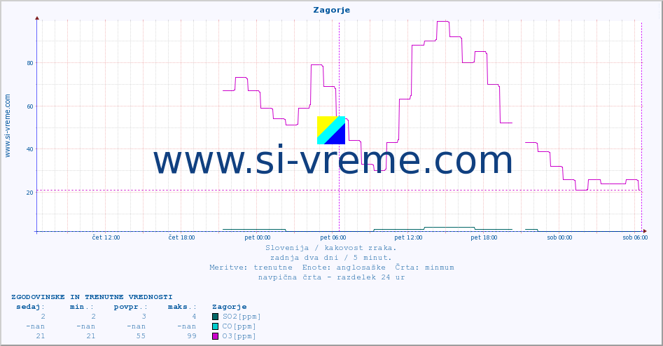 POVPREČJE :: Zagorje :: SO2 | CO | O3 | NO2 :: zadnja dva dni / 5 minut.