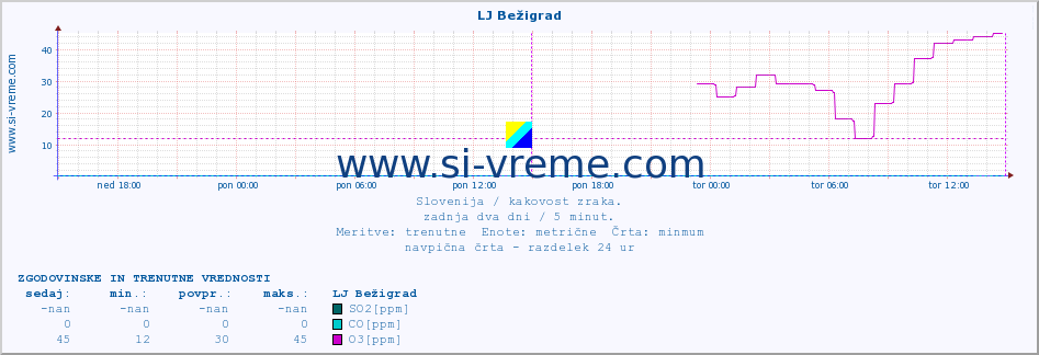 POVPREČJE :: LJ Bežigrad :: SO2 | CO | O3 | NO2 :: zadnja dva dni / 5 minut.