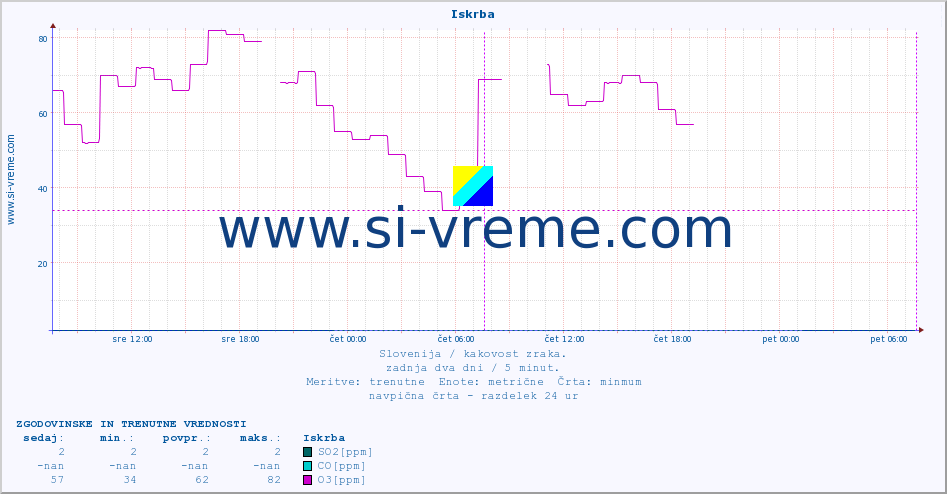 POVPREČJE :: Iskrba :: SO2 | CO | O3 | NO2 :: zadnja dva dni / 5 minut.