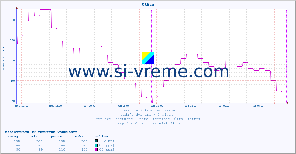 POVPREČJE :: Otlica :: SO2 | CO | O3 | NO2 :: zadnja dva dni / 5 minut.