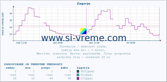 POVPREČJE :: Zagorje :: SO2 | CO | O3 | NO2 :: zadnja dva dni / 5 minut.