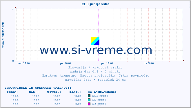 POVPREČJE :: CE Ljubljanska :: SO2 | CO | O3 | NO2 :: zadnja dva dni / 5 minut.