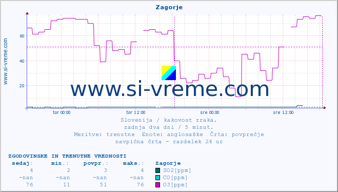 POVPREČJE :: Zagorje :: SO2 | CO | O3 | NO2 :: zadnja dva dni / 5 minut.