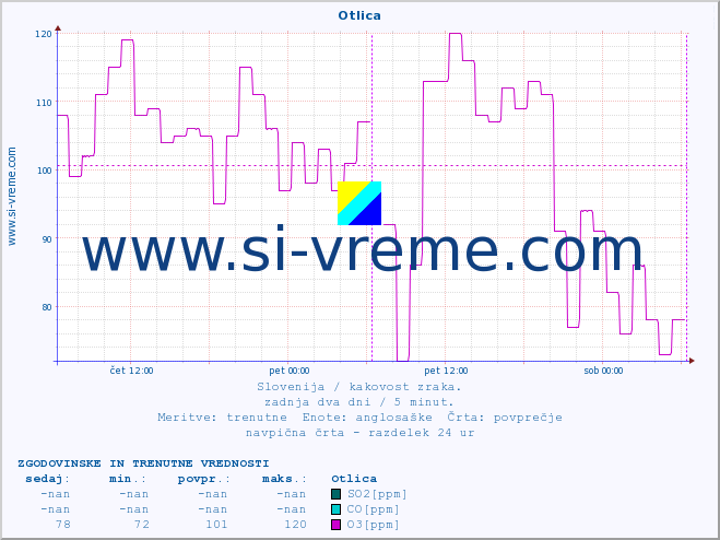 POVPREČJE :: Otlica :: SO2 | CO | O3 | NO2 :: zadnja dva dni / 5 minut.