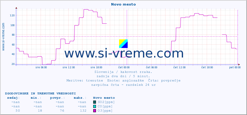 POVPREČJE :: Novo mesto :: SO2 | CO | O3 | NO2 :: zadnja dva dni / 5 minut.