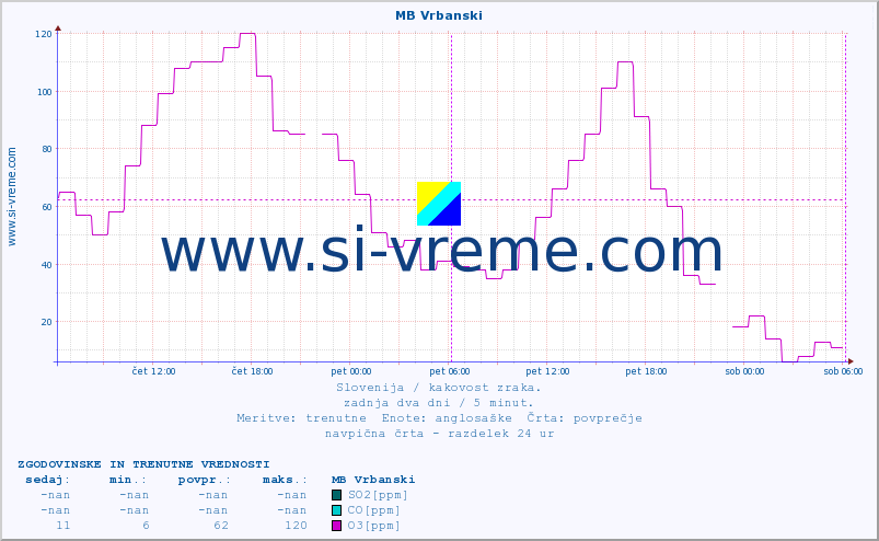 POVPREČJE :: MB Vrbanski :: SO2 | CO | O3 | NO2 :: zadnja dva dni / 5 minut.