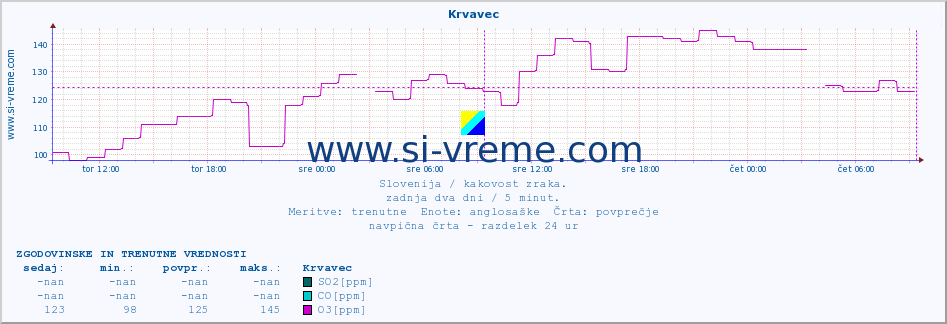 POVPREČJE :: Krvavec :: SO2 | CO | O3 | NO2 :: zadnja dva dni / 5 minut.