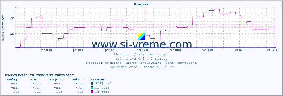 POVPREČJE :: Krvavec :: SO2 | CO | O3 | NO2 :: zadnja dva dni / 5 minut.