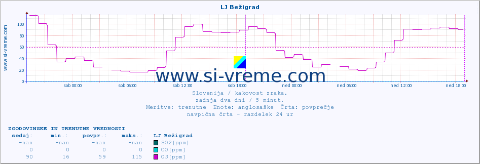 POVPREČJE :: LJ Bežigrad :: SO2 | CO | O3 | NO2 :: zadnja dva dni / 5 minut.