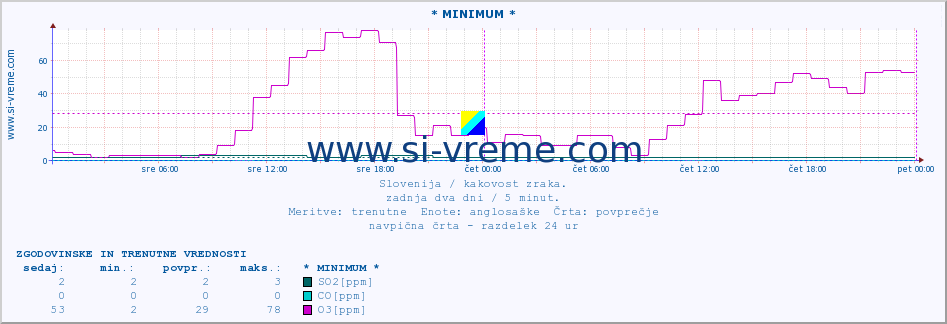 POVPREČJE :: * MINIMUM * :: SO2 | CO | O3 | NO2 :: zadnja dva dni / 5 minut.