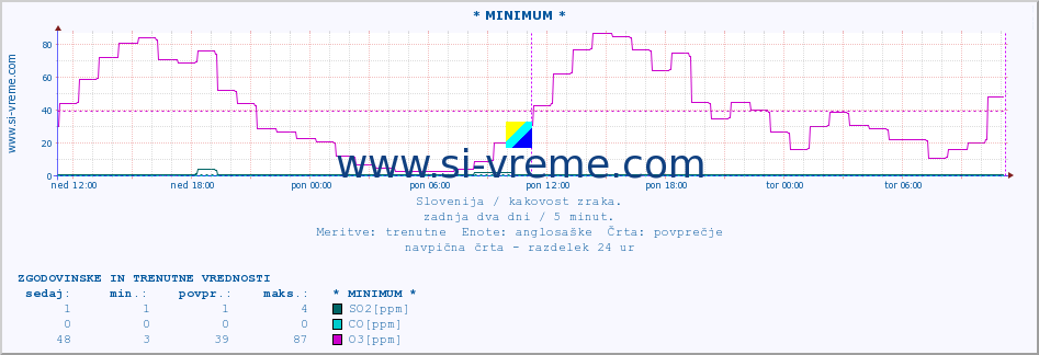 POVPREČJE :: * MINIMUM * :: SO2 | CO | O3 | NO2 :: zadnja dva dni / 5 minut.