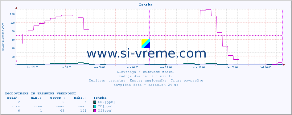 POVPREČJE :: Iskrba :: SO2 | CO | O3 | NO2 :: zadnja dva dni / 5 minut.