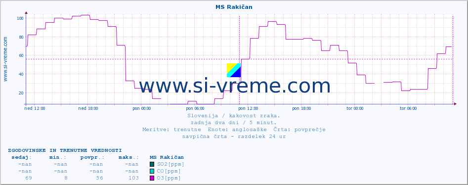 POVPREČJE :: MS Rakičan :: SO2 | CO | O3 | NO2 :: zadnja dva dni / 5 minut.