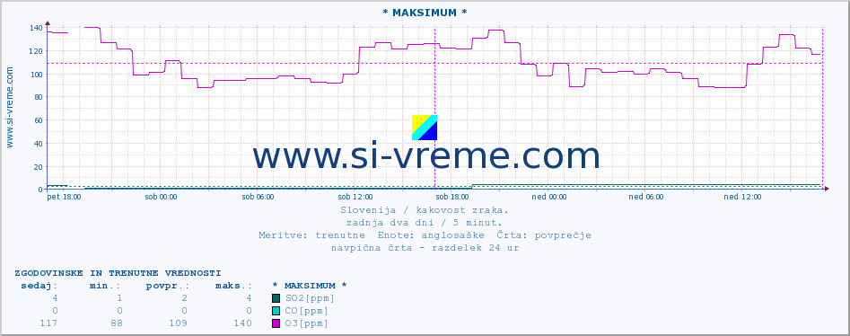 POVPREČJE :: * MAKSIMUM * :: SO2 | CO | O3 | NO2 :: zadnja dva dni / 5 minut.