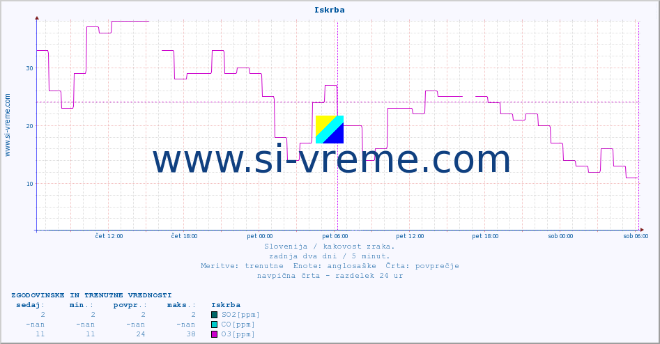 POVPREČJE :: Iskrba :: SO2 | CO | O3 | NO2 :: zadnja dva dni / 5 minut.